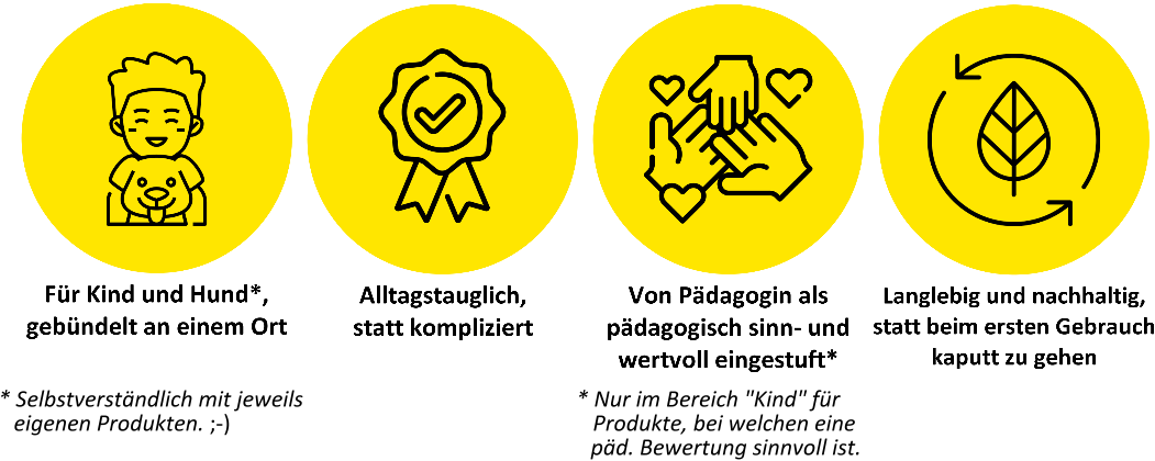 Vier gelbe Kreise mit Zeichnungen und Symbolen der ersten Reihe der Shophighlights von Wundertiv. Darunter die Erklärungen.