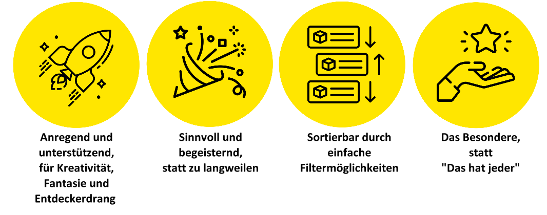 Vier gelbe Kreise mit Zeichnungen und Symbolen der zweiten Reihe der Shophighlights von Wundertiv. Darunter die Erklärungen.