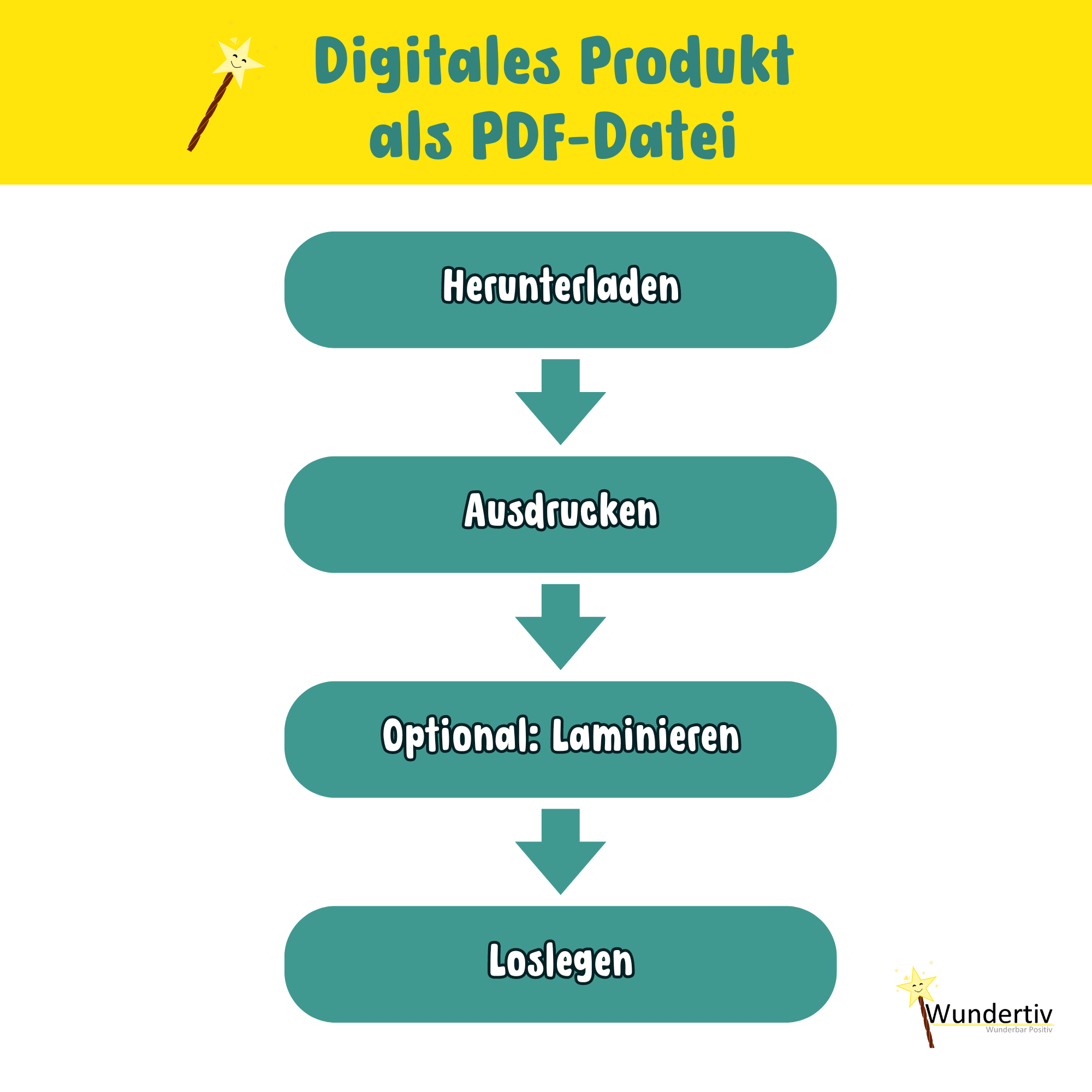 Auf gelben Hintergrund steht in blauer Schruft "Digitales Produkt als PDF-Datei". Darunter in jeweils einem blauen Feld untereinander Herunterladen, Ausdrucken, Optional Laminieren, Loslegen. Zwischen den einzelnen blauen Feldern sind Pfeile, die jeweils 
