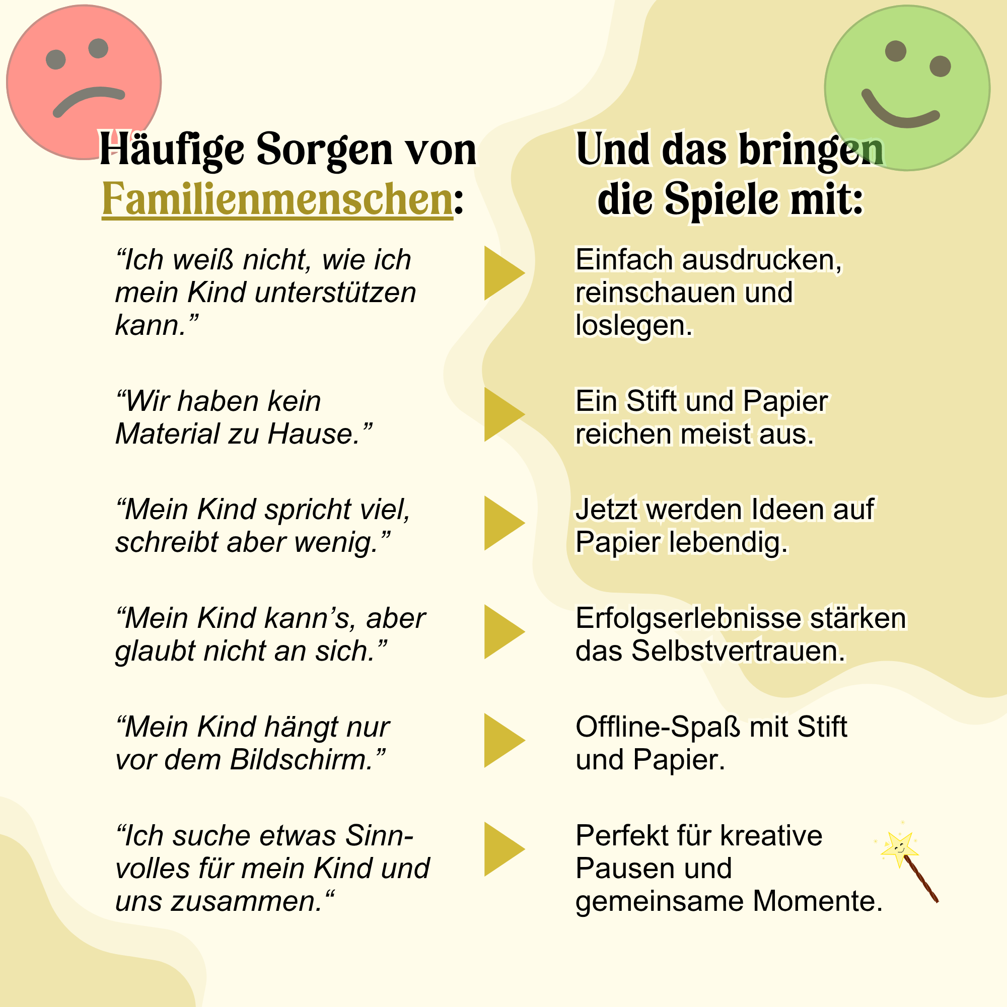 Typische Sorgen von Familienmenschen, die sich wünschen das ihr Kind mehr schreibt Gegenüberstellung häufiger Sorgen von Familienmenschen ("Wie Kind unterstützen?", "Kein Material", "Kind spricht viel, schreibt wenig", "Kind glaubt nicht an sich") mit den Lösungen der "Wörterwunder und Wunderwörter" Schreibspiele und -ideen, die einfach
