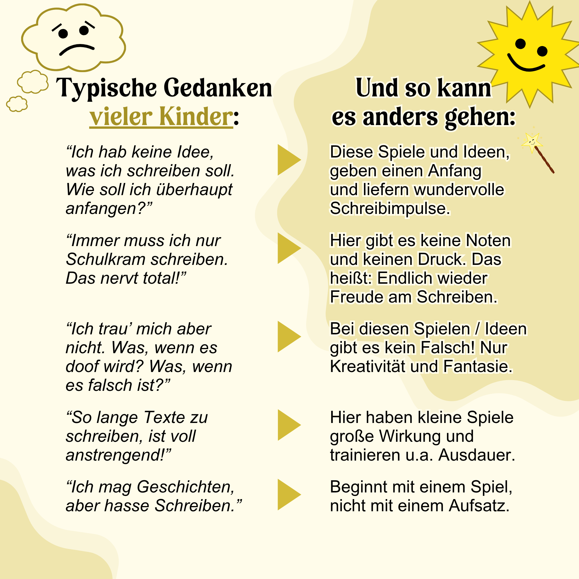 Darstellung typischer Gedanken von Kindern zum Schreiben ("Ich hab keine Idee", "Schulkram nervt!", "Ich trau mich nicht", "Das ist voll anstrengend") im Vergleich zu den positiven Ansätzen der "Wörterwunder und Wunderwörter" Schreibspiele und -ideen, Sch